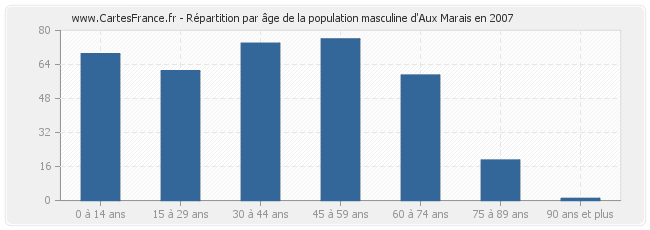 Répartition par âge de la population masculine d'Aux Marais en 2007